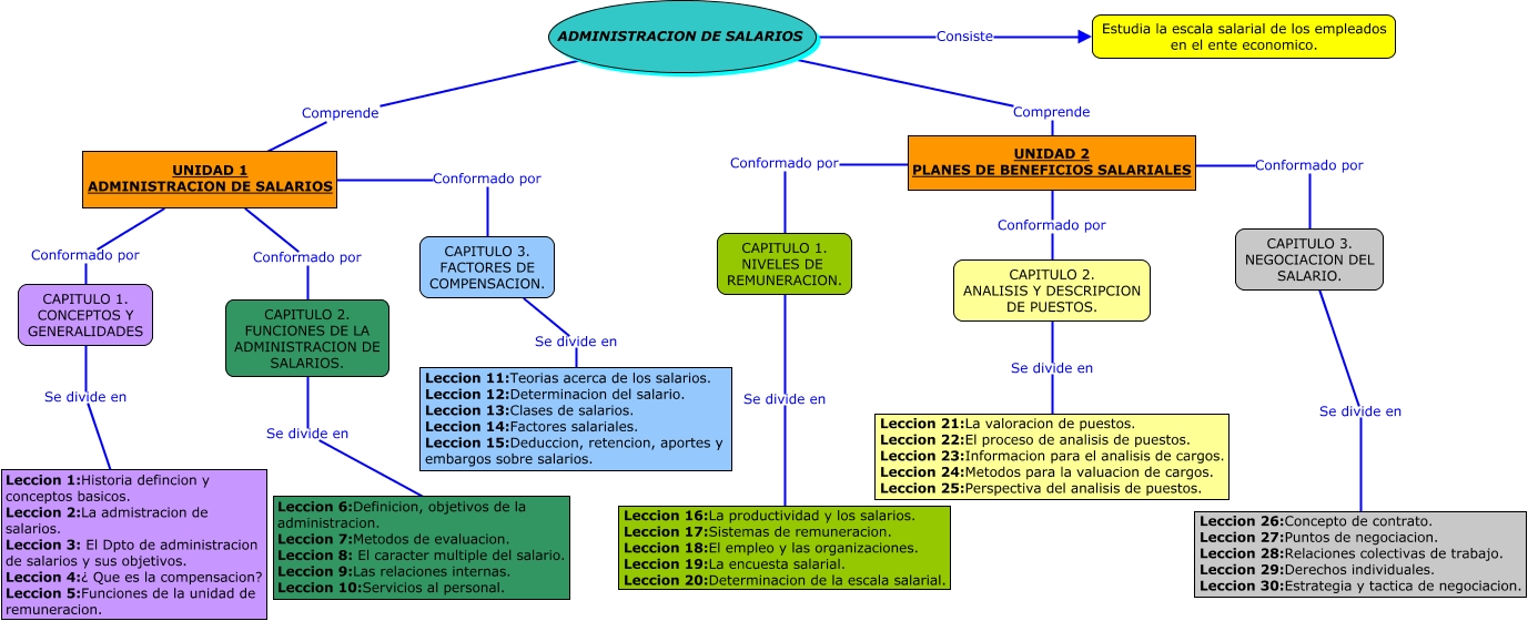 Mapa Conceptual Administracion De Salarios 5097